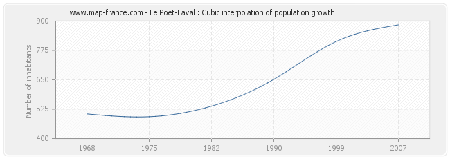 Le Poët-Laval : Cubic interpolation of population growth